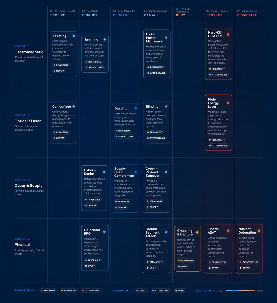 Counterspace threat spectrum: fourteen categories arranged by escalation from reversible deception to kinetic debris-generating attacks