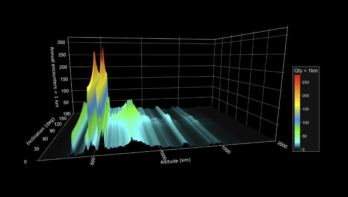 Spacecraft encounter rates vs inclination and altitude